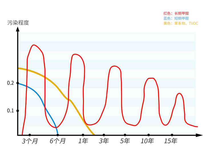 裝修后只檢測一次甲醛不放心，定期檢測才科學