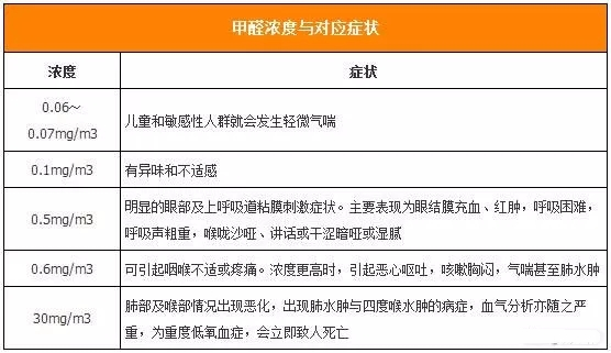 新房入住后甲醛檢測0.12，還能繼續住嗎？