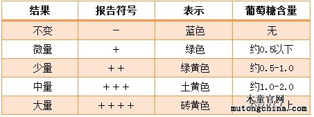 尿糖半定量檢測