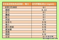 室內甲醛標準安全嗎？