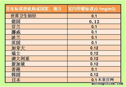 室內(nèi)甲醛標(biāo)準(zhǔn)