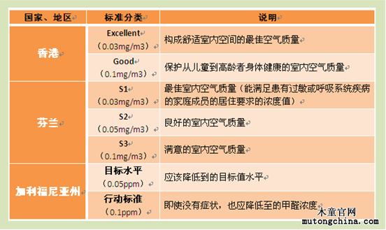 各國室內空氣甲醛濃度標準