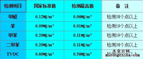 室內空氣污染檢測結果
