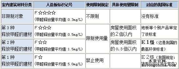 室內(nèi)人造板使用標(biāo)準(zhǔn)