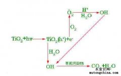 光觸媒除甲醛大揭秘