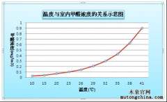 家有寶嬰，到底怎樣除甲醛才安全？